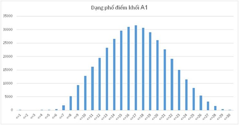 Bộ GD&ĐT công bố phổ điểm theo từng khối thi